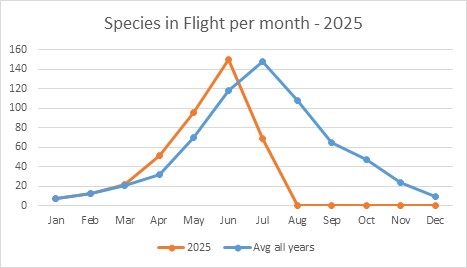 Count of species per month